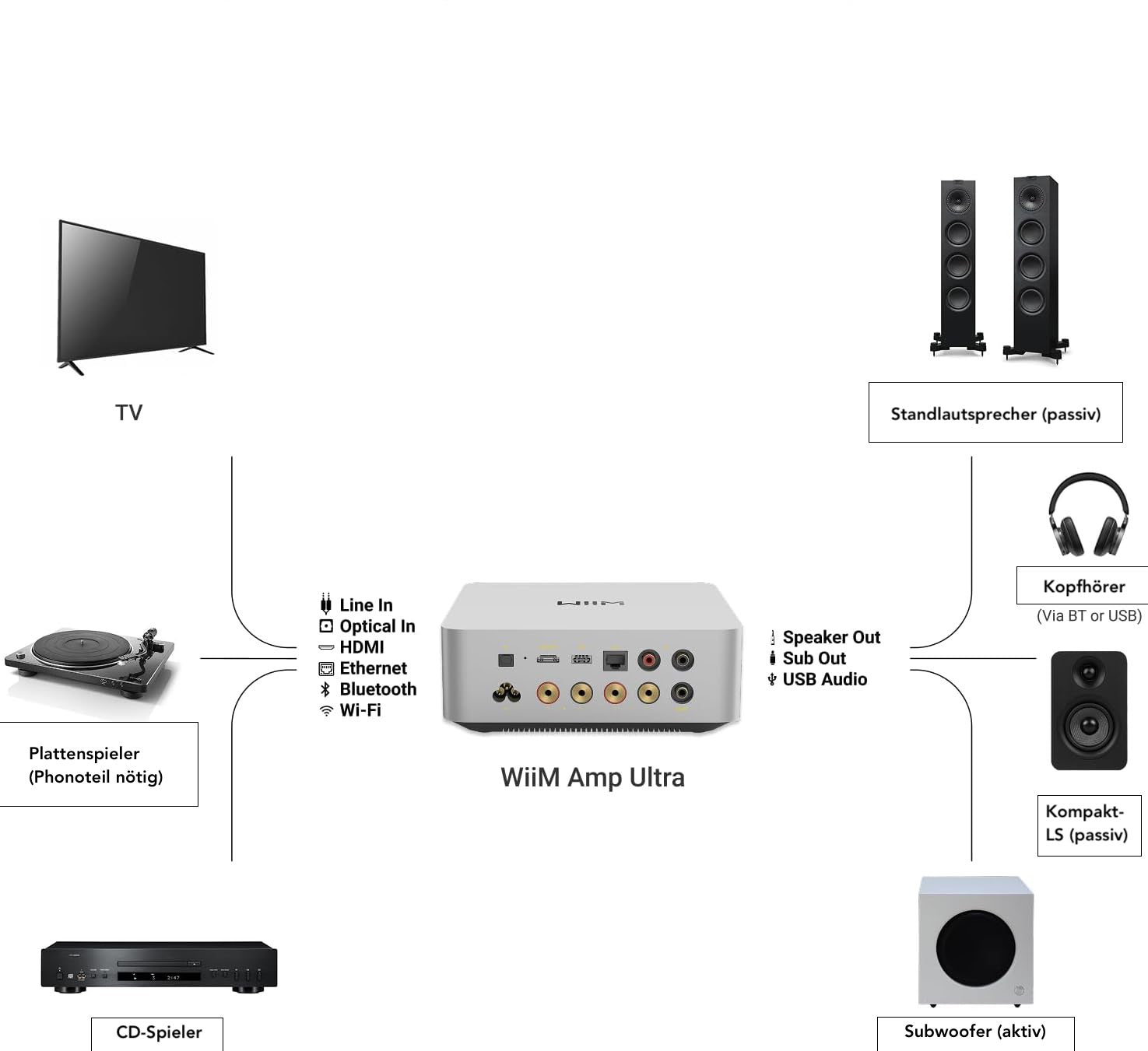 Wiim Amp Rack WiiM Audio Deutschland | Hochwertige HiFi Audio Streamer
